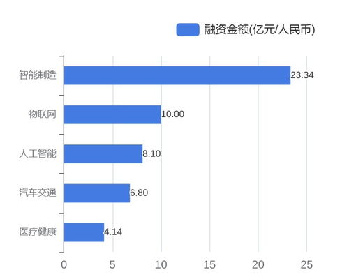 資本涌動，科技企業再掀投融資熱潮
