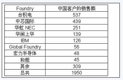 從中國代工市場看中國集成電路設計業產值的增長與挑戰