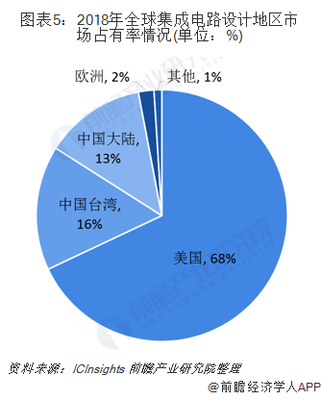 2019年中國集成電路行業分析 結構優化向好，高端產品設計獲突破