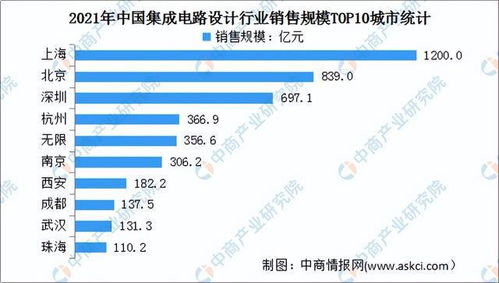2022年中國(guó)集成電路設(shè)計(jì)行業(yè) 市場(chǎng)前景與投資研究預(yù)測(cè)