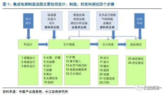 大國(guó)重器 剖析集成電路設(shè)計(jì)領(lǐng)域的投資機(jī)遇